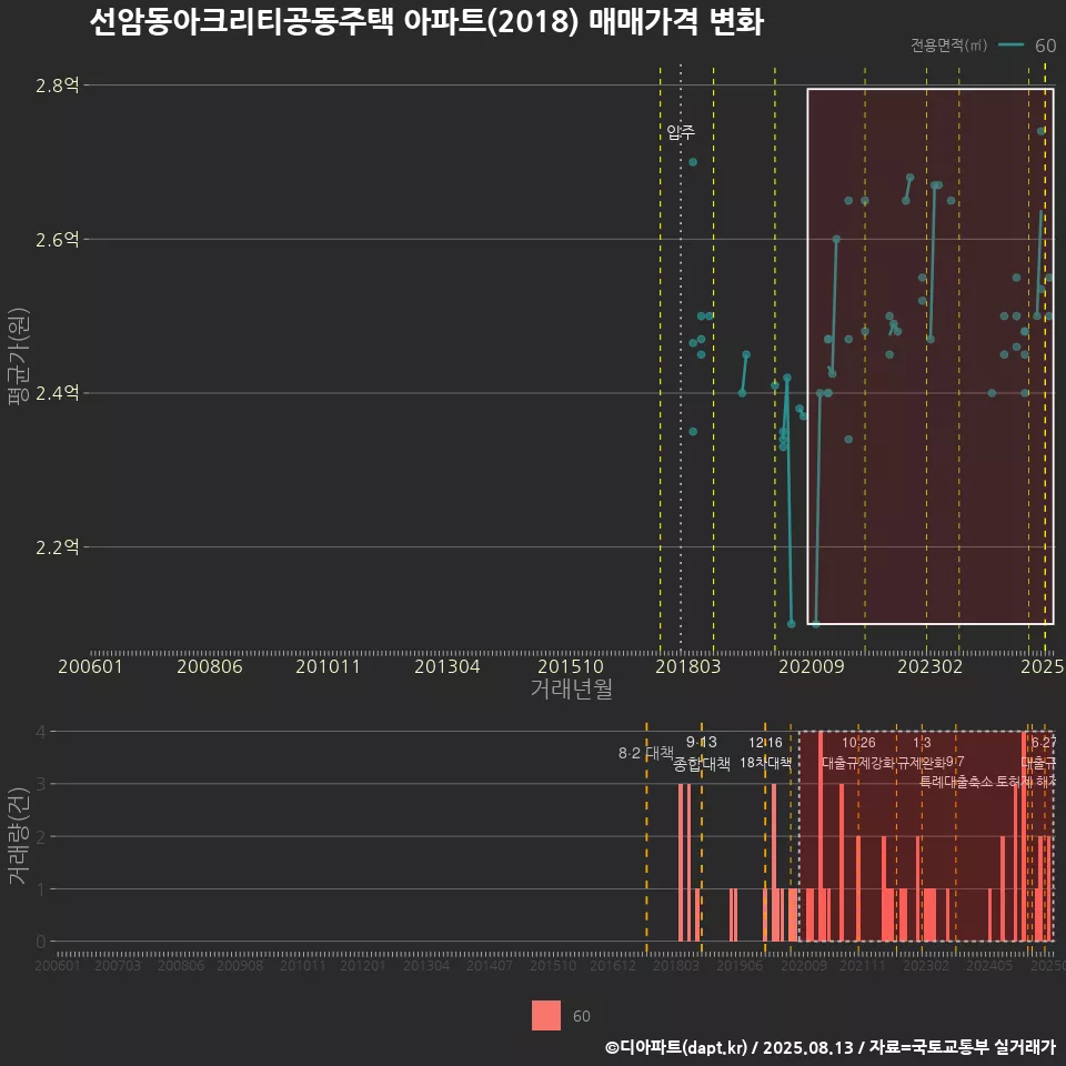 선암동아크리티공동주택 아파트(2018) 매매가격 변화
