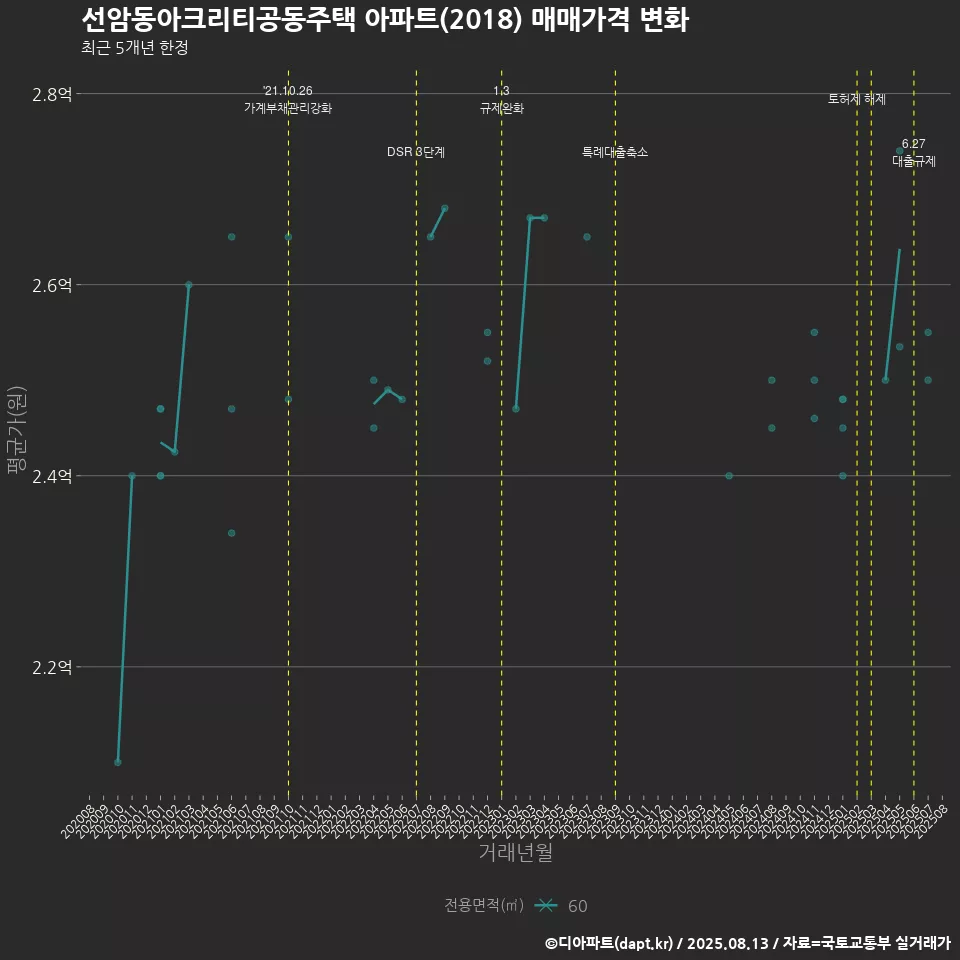 선암동아크리티공동주택 아파트(2018) 매매가격 변화