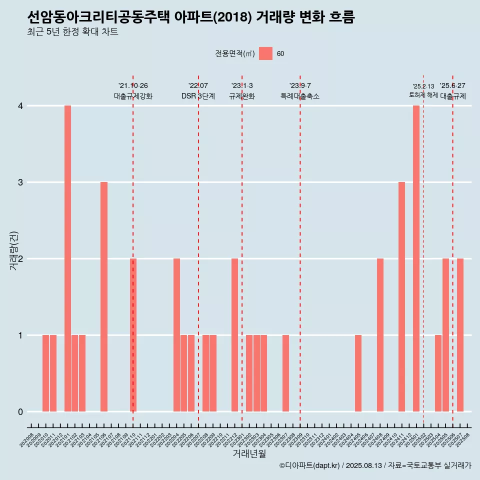 선암동아크리티공동주택 아파트(2018) 거래량 변화 흐름