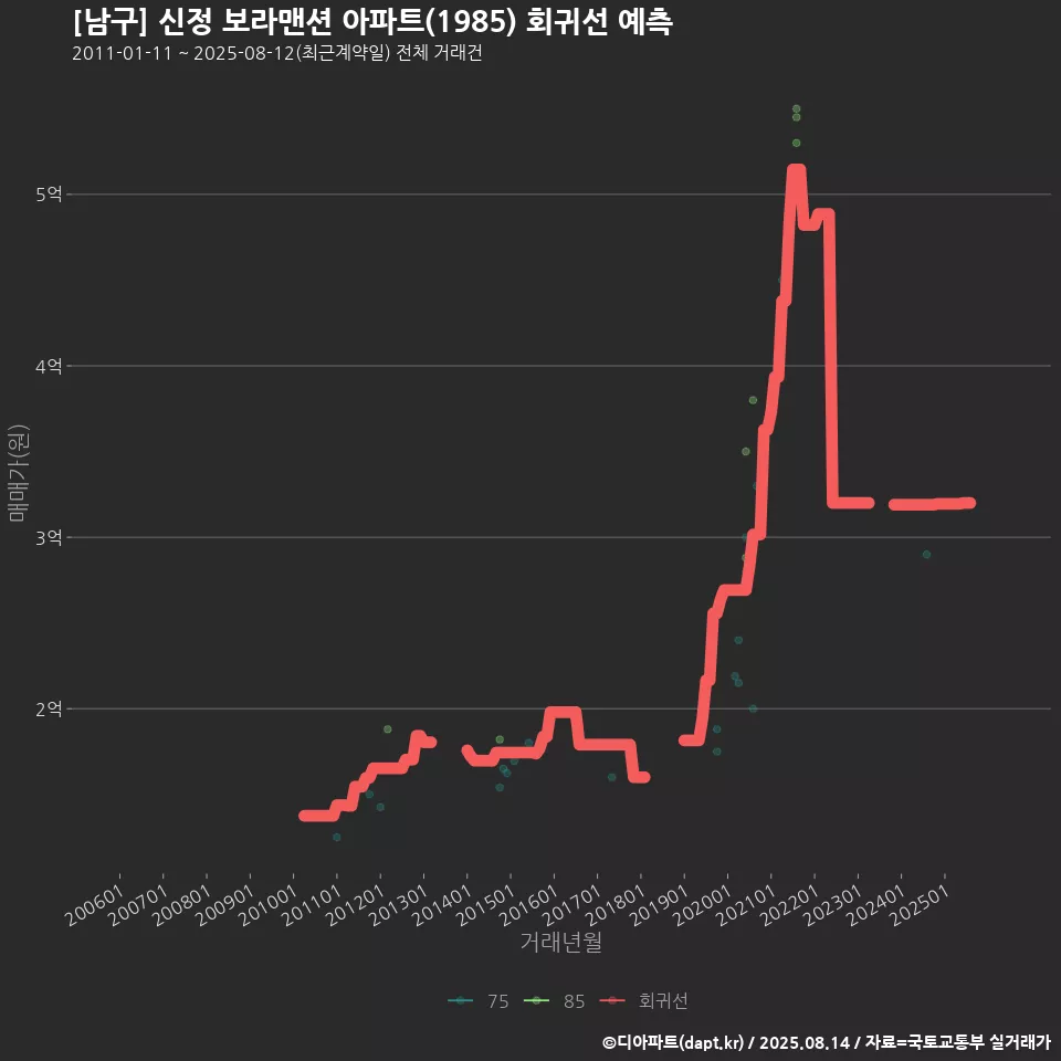 [남구] 신정 보라맨션 아파트(1985) 회귀선 예측
