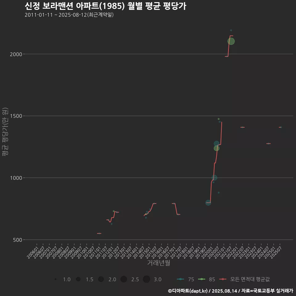 신정 보라맨션 아파트(1985) 월별 평균 평당가