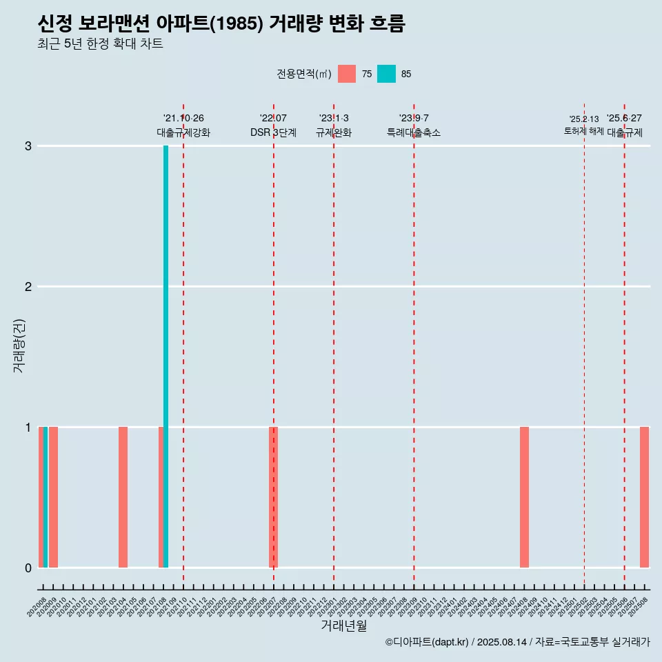 신정 보라맨션 아파트(1985) 거래량 변화 흐름