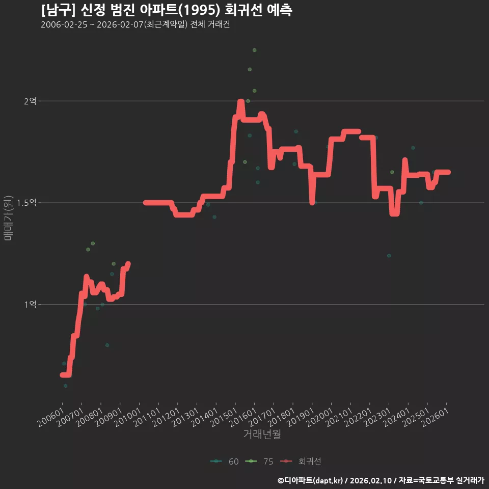 [남구] 신정 범진 아파트(1995) 회귀선 예측