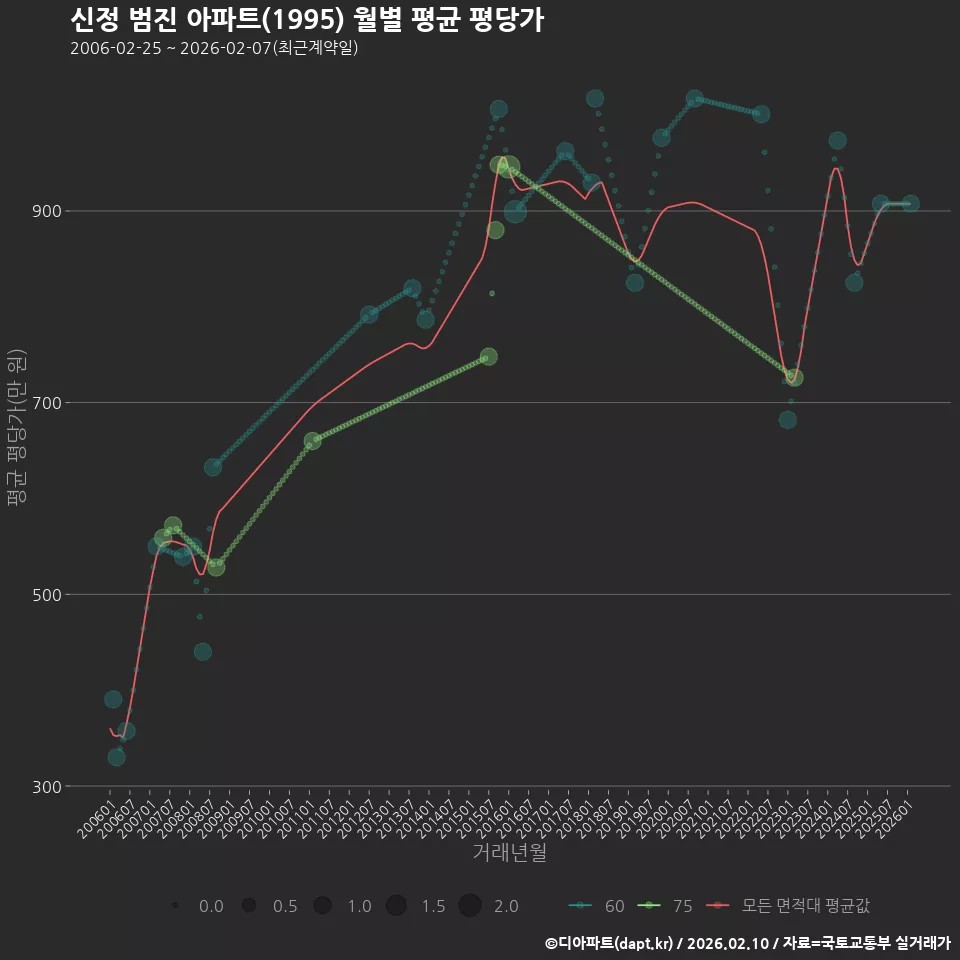 신정 범진 아파트(1995) 월별 평균 평당가