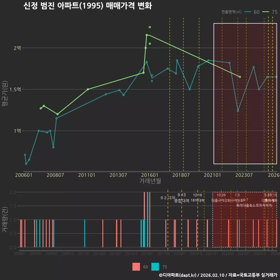 신정 범진 아파트(1995) 매매가격 변화