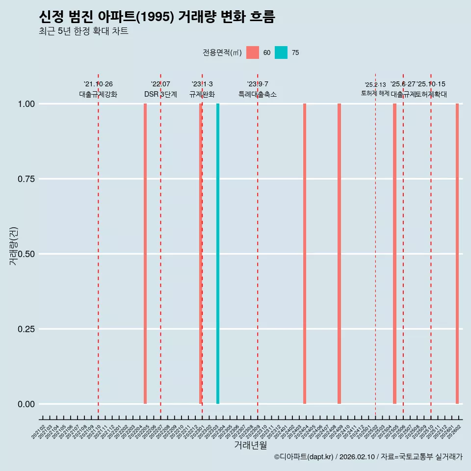 신정 범진 아파트(1995) 거래량 변화 흐름