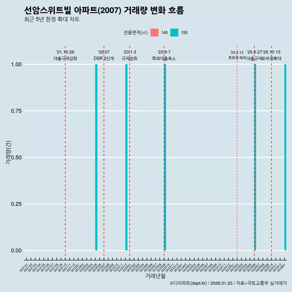 선암스위트빌 아파트(2007) 거래량 변화 흐름