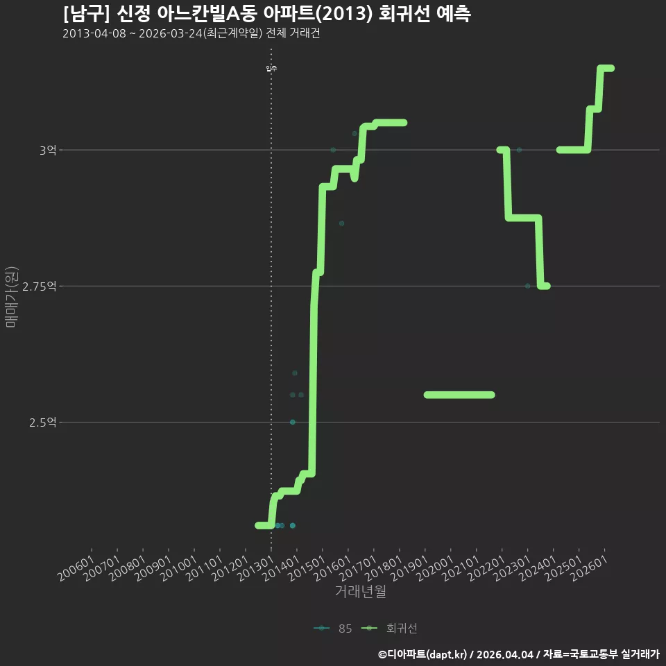 [남구] 신정 아느칸빌A동 아파트(2013) 회귀선 예측