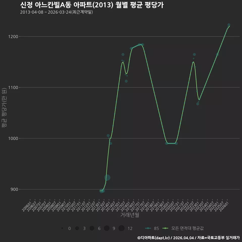 신정 아느칸빌A동 아파트(2013) 월별 평균 평당가