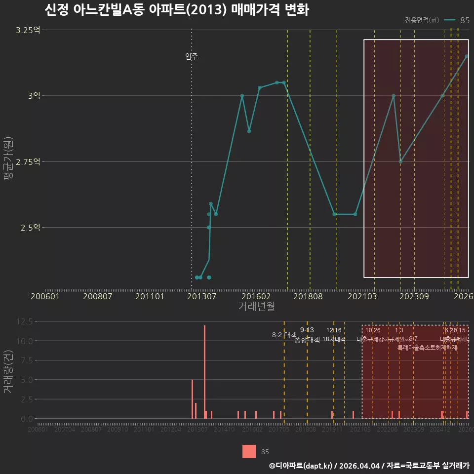 신정 아느칸빌A동 아파트(2013) 매매가격 변화