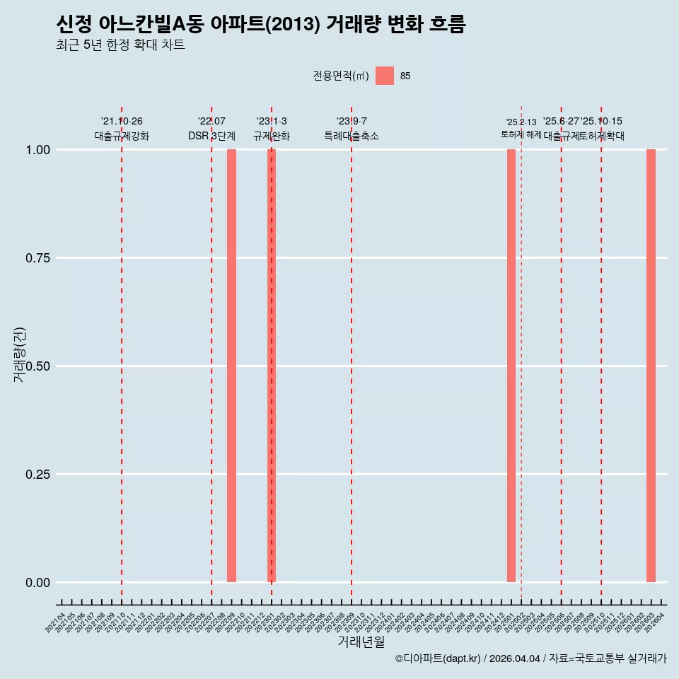 신정 아느칸빌A동 아파트(2013) 거래량 변화 흐름