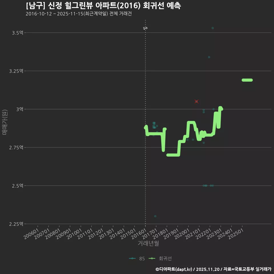 [남구] 신정 힐그린뷰 아파트(2016) 회귀선 예측