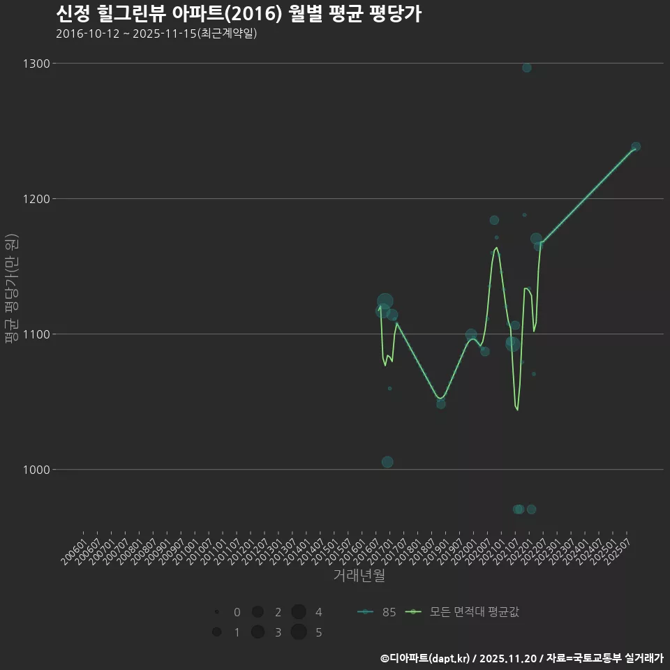 신정 힐그린뷰 아파트(2016) 월별 평균 평당가