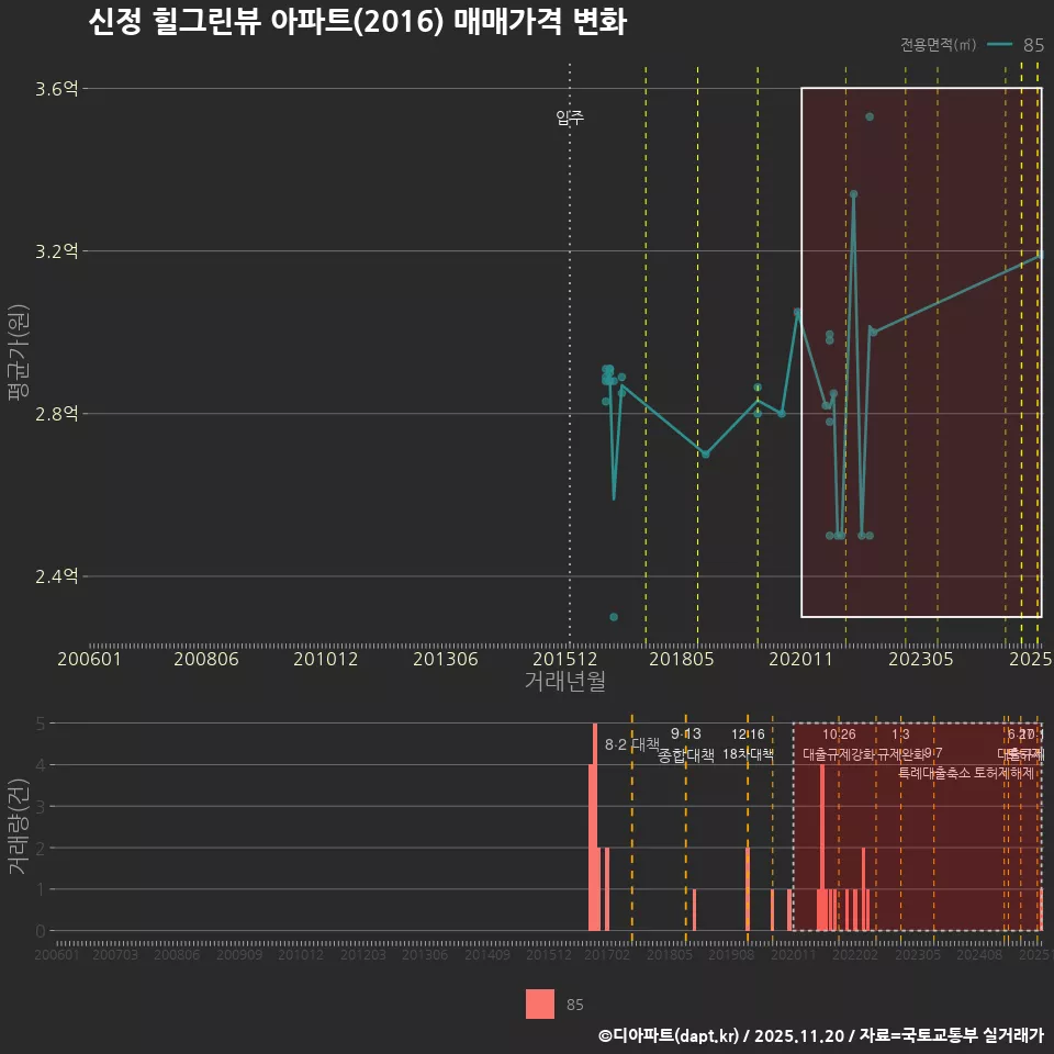 신정 힐그린뷰 아파트(2016) 매매가격 변화