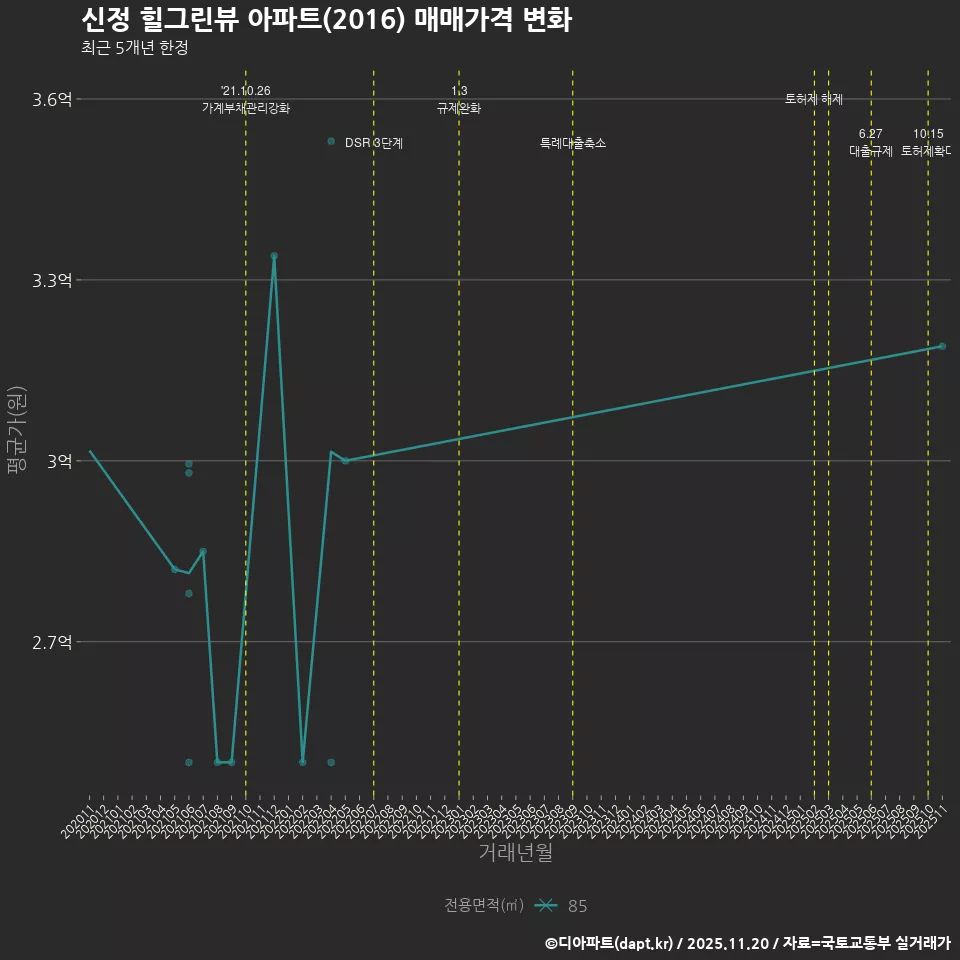 신정 힐그린뷰 아파트(2016) 매매가격 변화