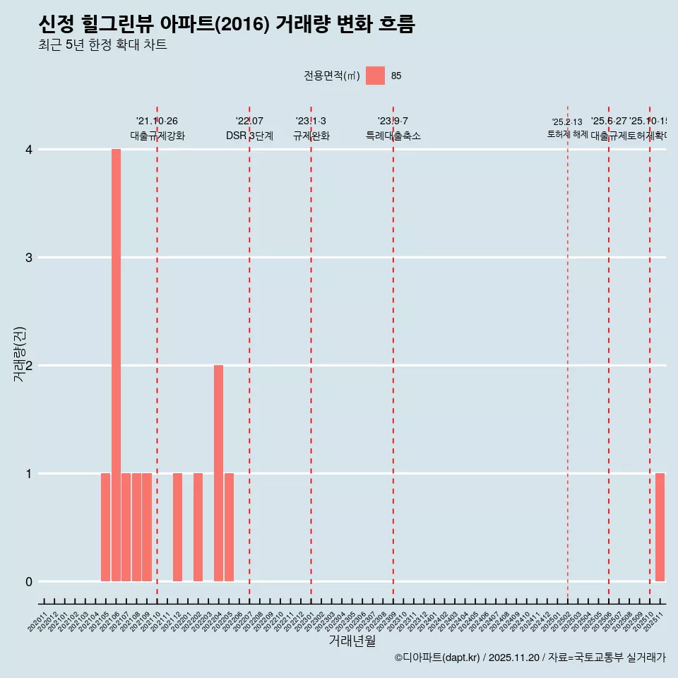 신정 힐그린뷰 아파트(2016) 거래량 변화 흐름