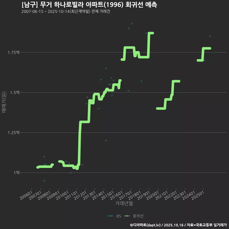 [남구] 무거 하나로빌라 아파트(1996) 회귀선 예측