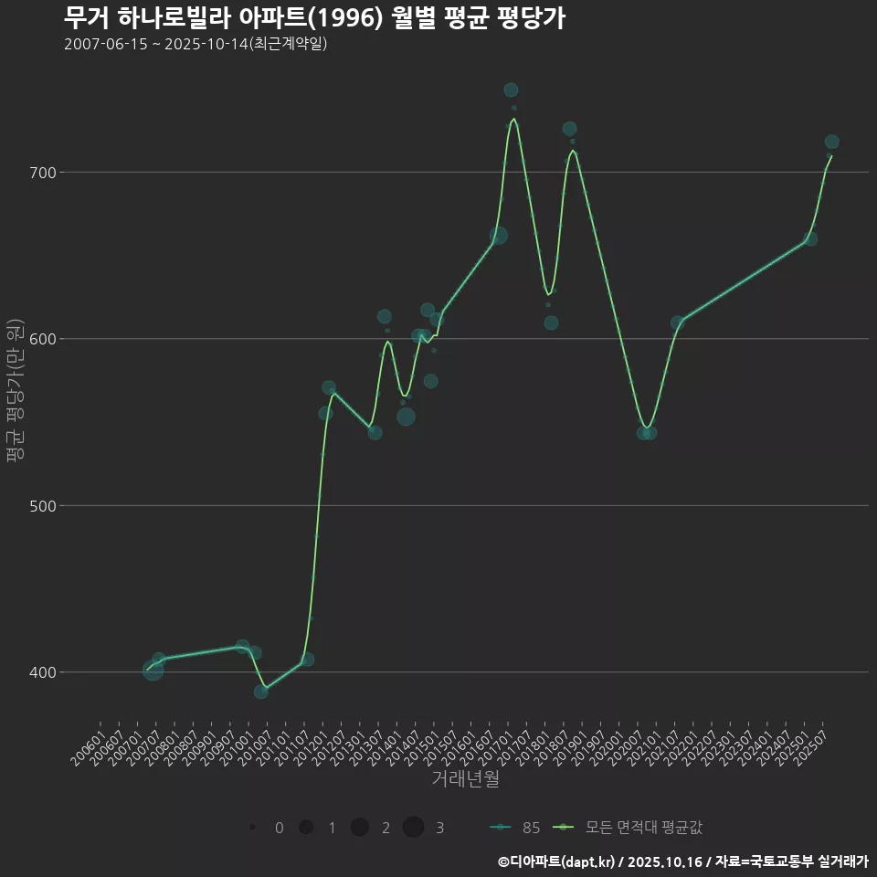 무거 하나로빌라 아파트(1996) 월별 평균 평당가