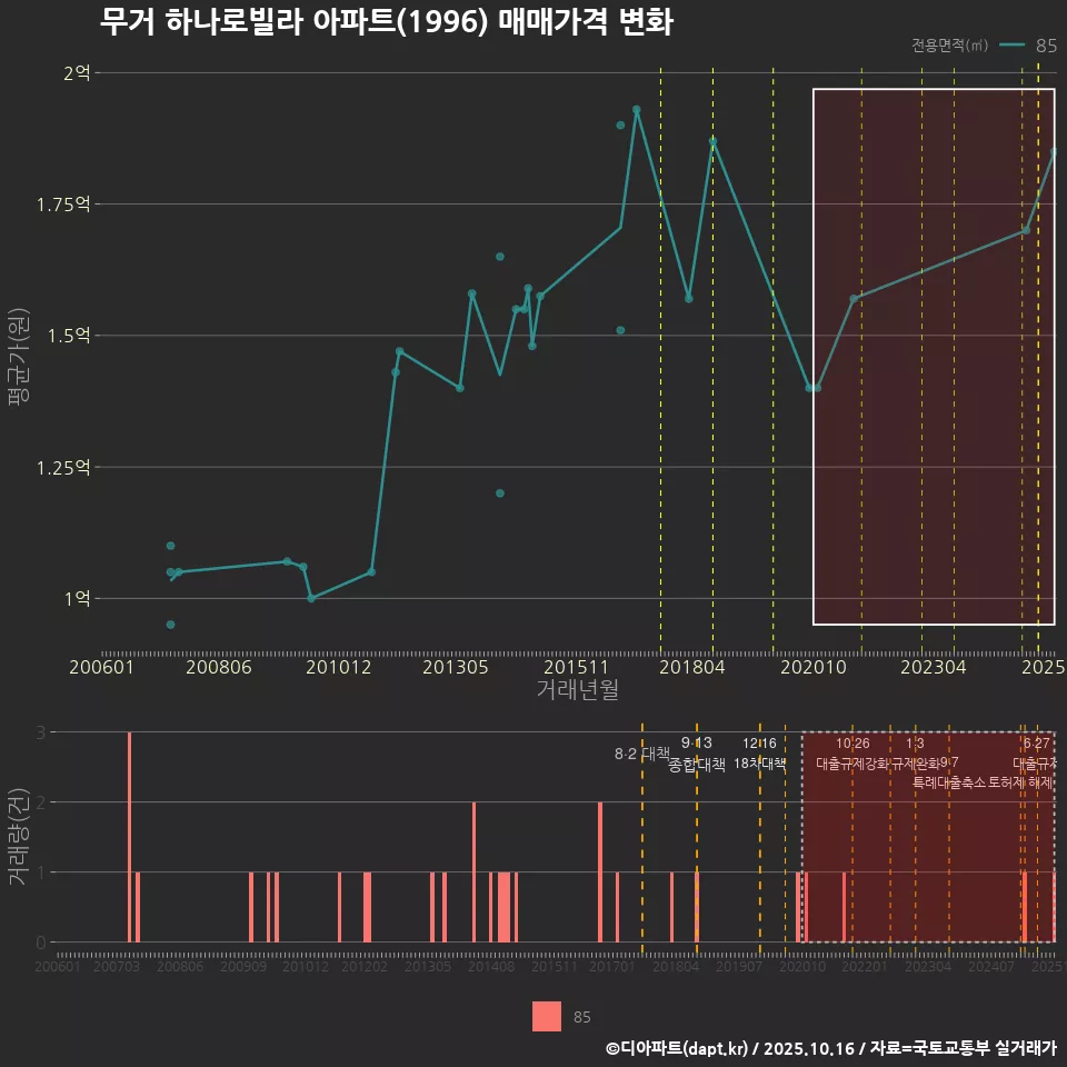 무거 하나로빌라 아파트(1996) 매매가격 변화