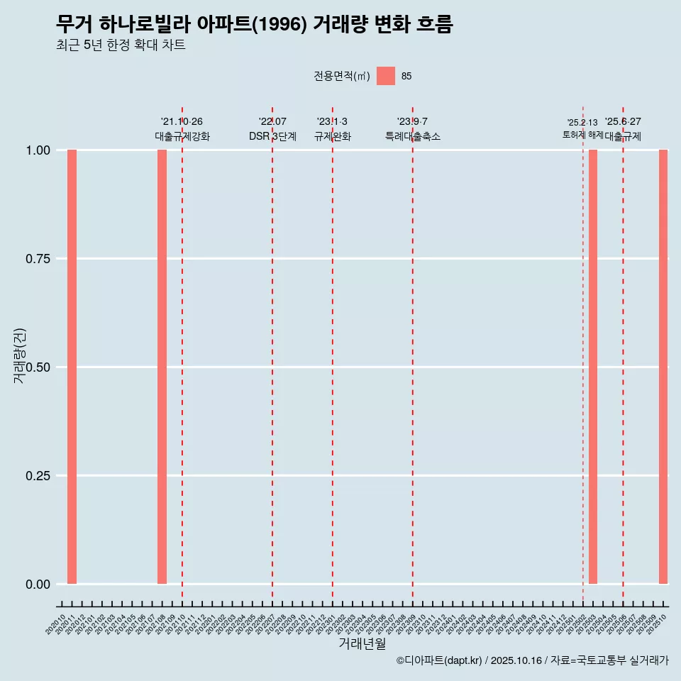 무거 하나로빌라 아파트(1996) 거래량 변화 흐름