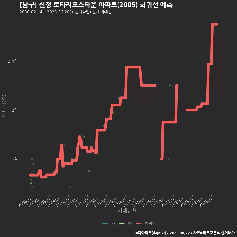 [남구] 신정 로타리포스타운 아파트(2005) 회귀선 예측