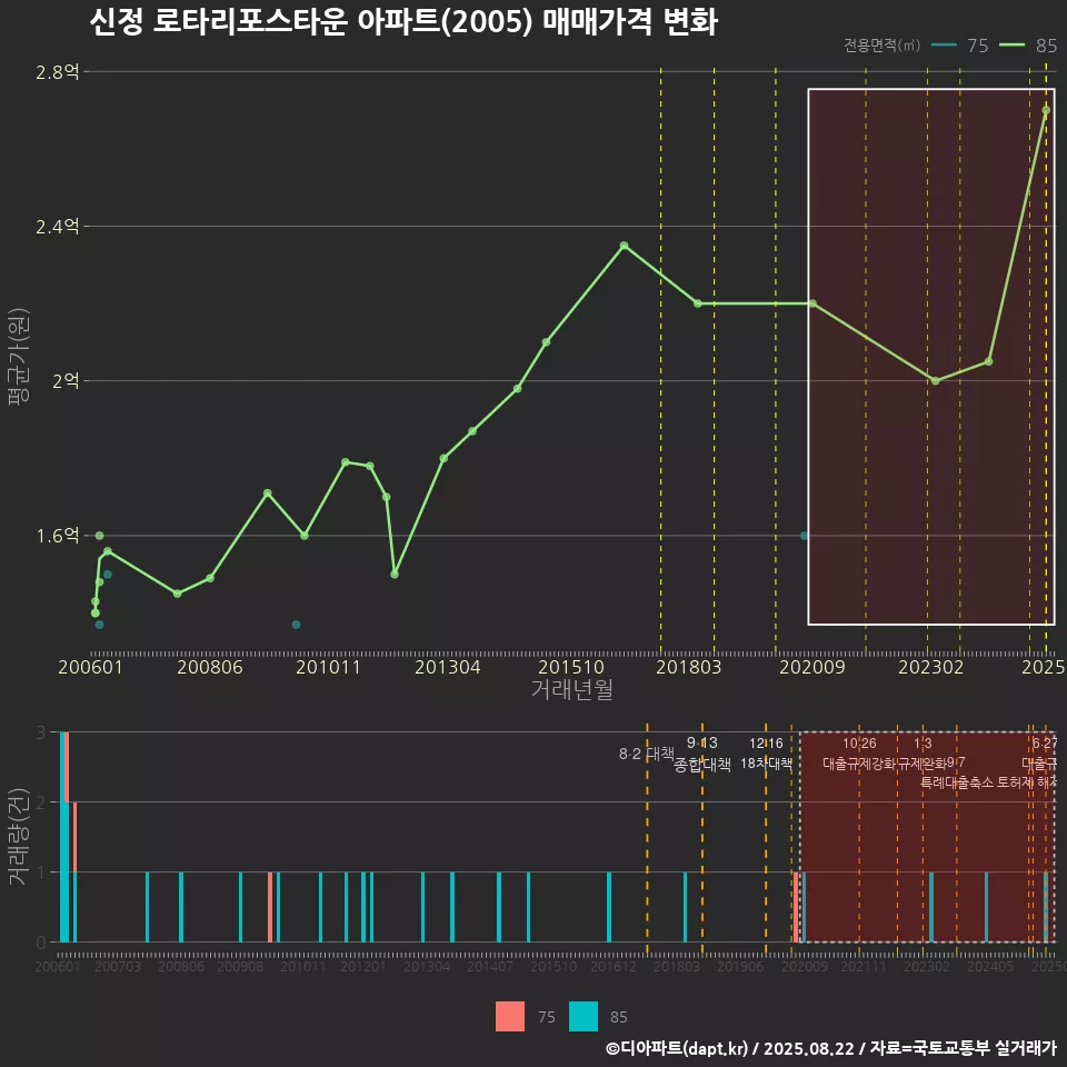 신정 로타리포스타운 아파트(2005) 매매가격 변화