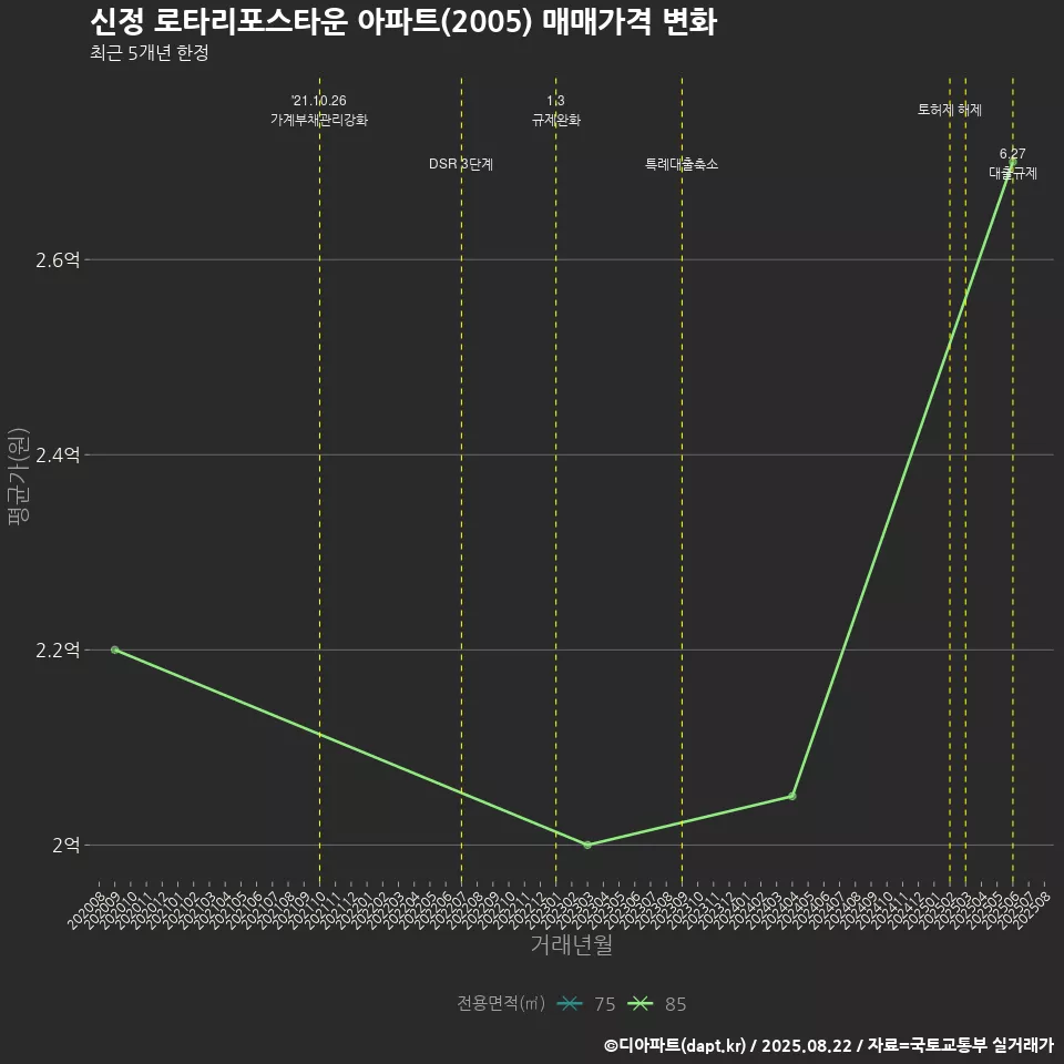 신정 로타리포스타운 아파트(2005) 매매가격 변화