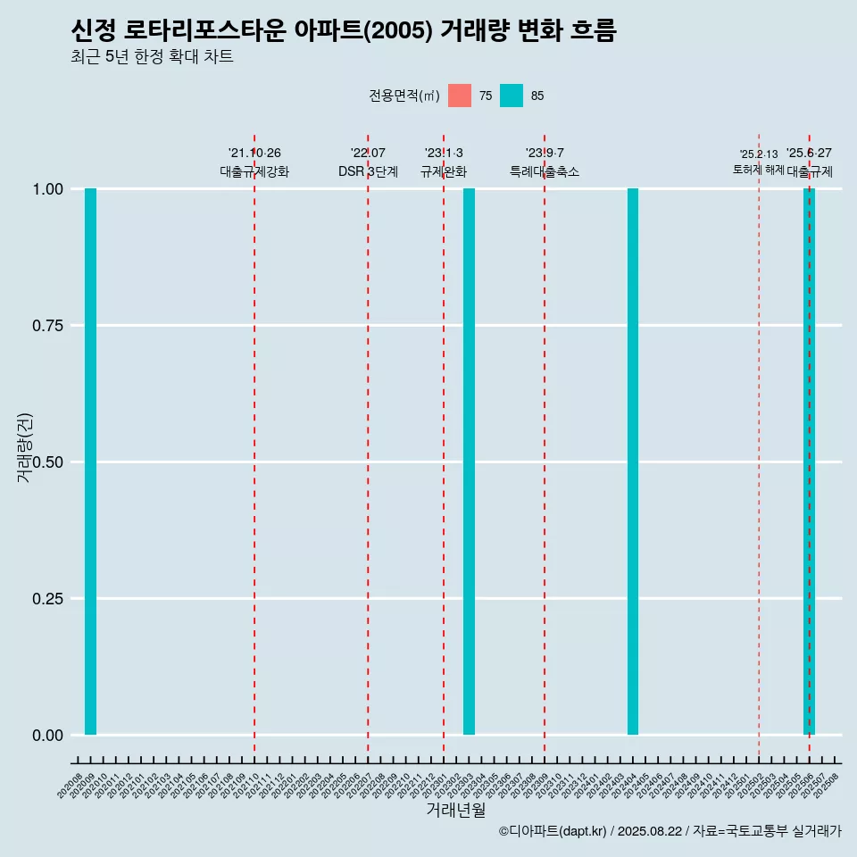 신정 로타리포스타운 아파트(2005) 거래량 변화 흐름