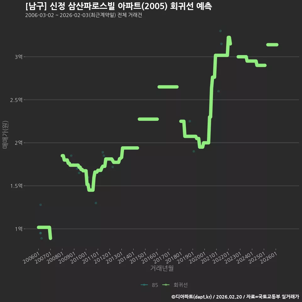 [남구] 신정 삼산파로스빌 아파트(2005) 회귀선 예측