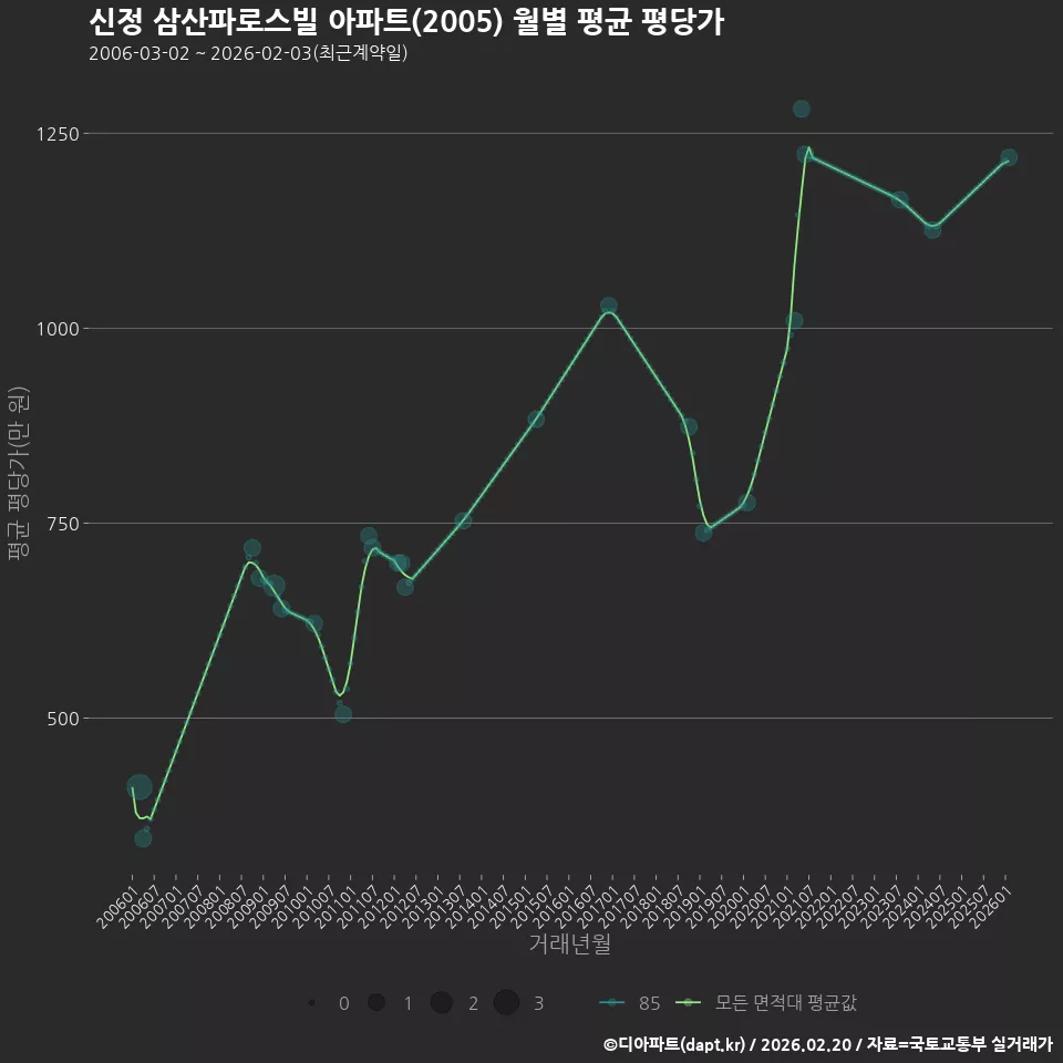 신정 삼산파로스빌 아파트(2005) 월별 평균 평당가