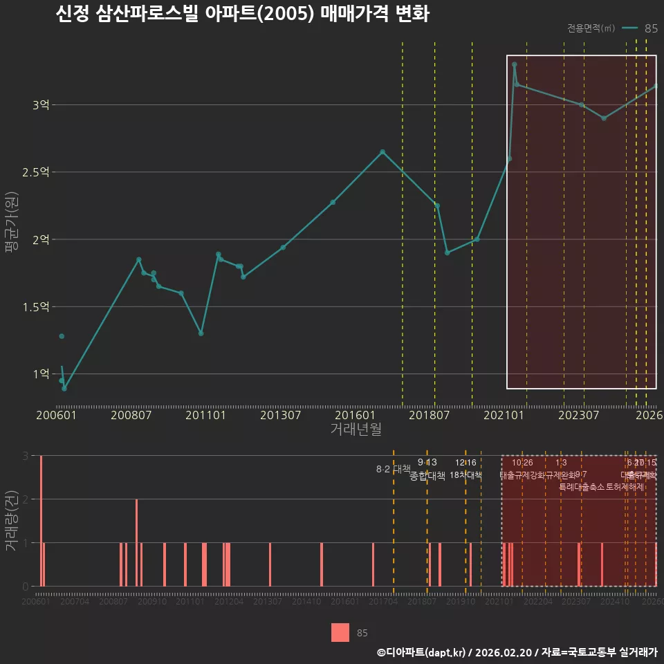 신정 삼산파로스빌 아파트(2005) 매매가격 변화