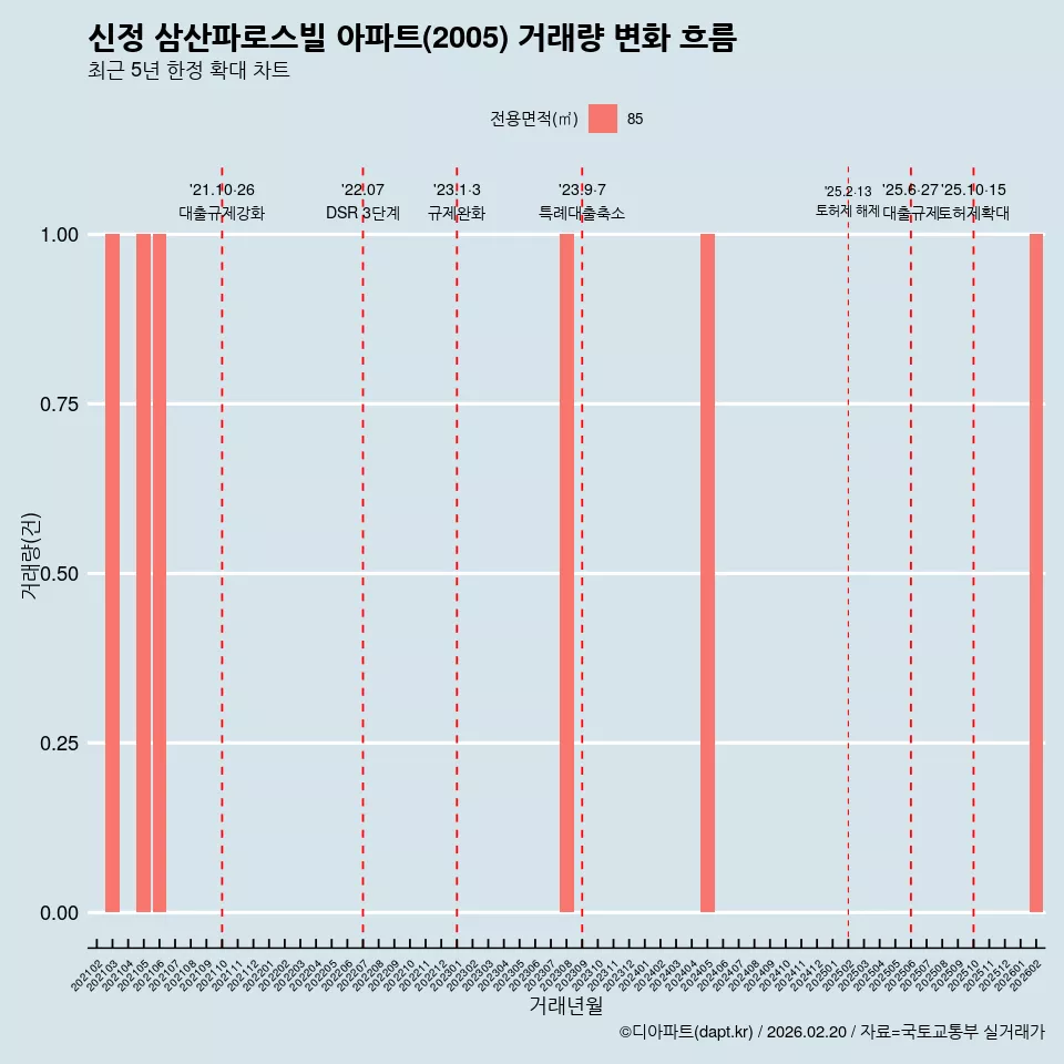 신정 삼산파로스빌 아파트(2005) 거래량 변화 흐름