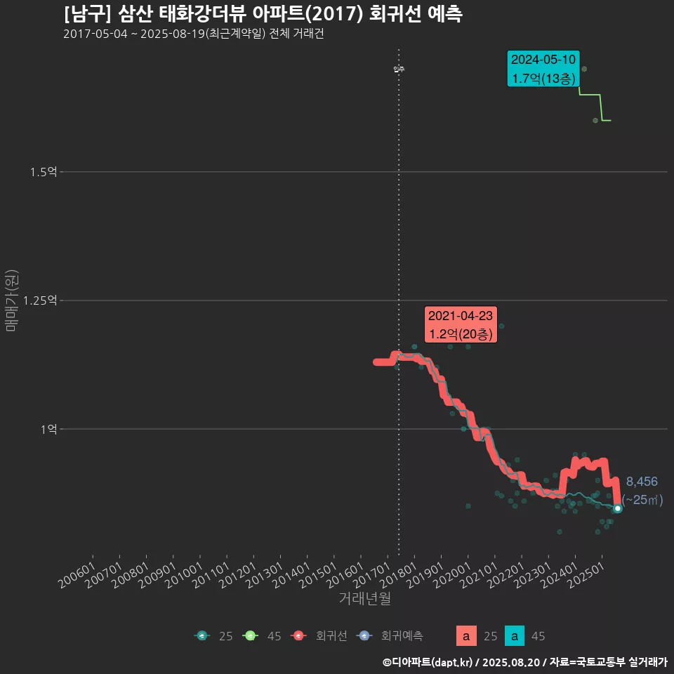 [남구] 삼산 태화강더뷰 아파트(2017) 회귀선 예측