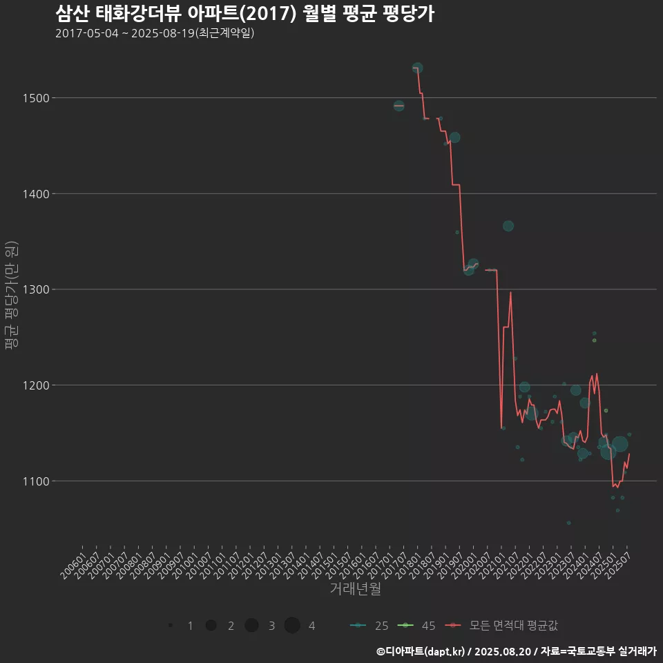삼산 태화강더뷰 아파트(2017) 월별 평균 평당가