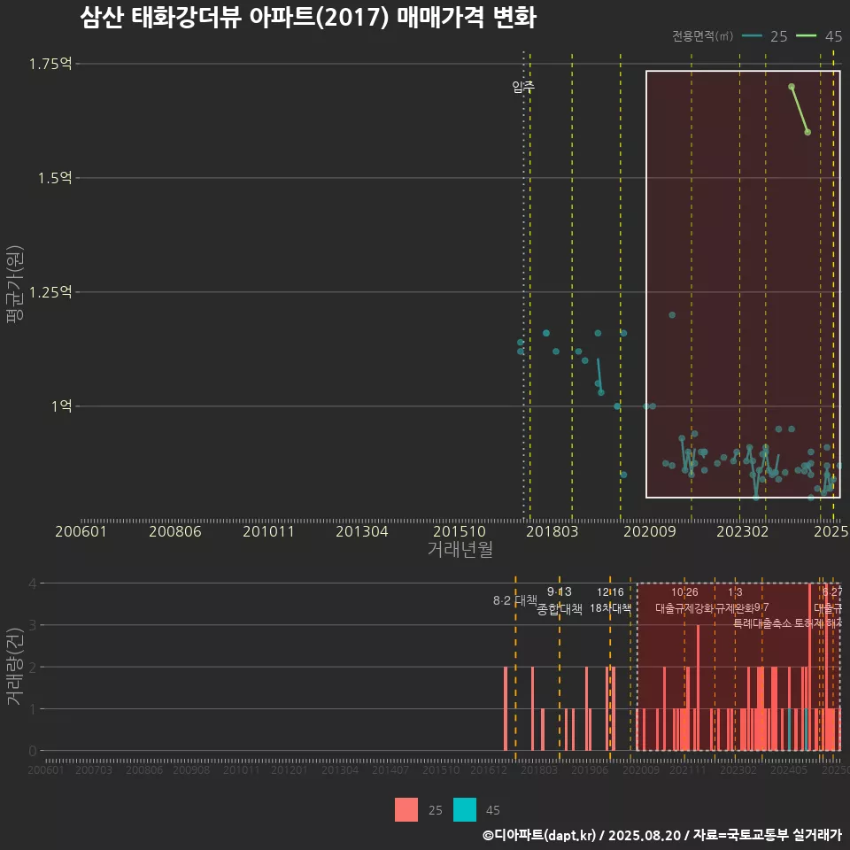 삼산 태화강더뷰 아파트(2017) 매매가격 변화