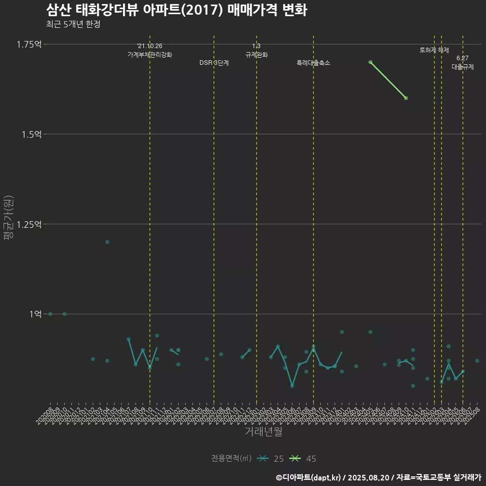 삼산 태화강더뷰 아파트(2017) 매매가격 변화