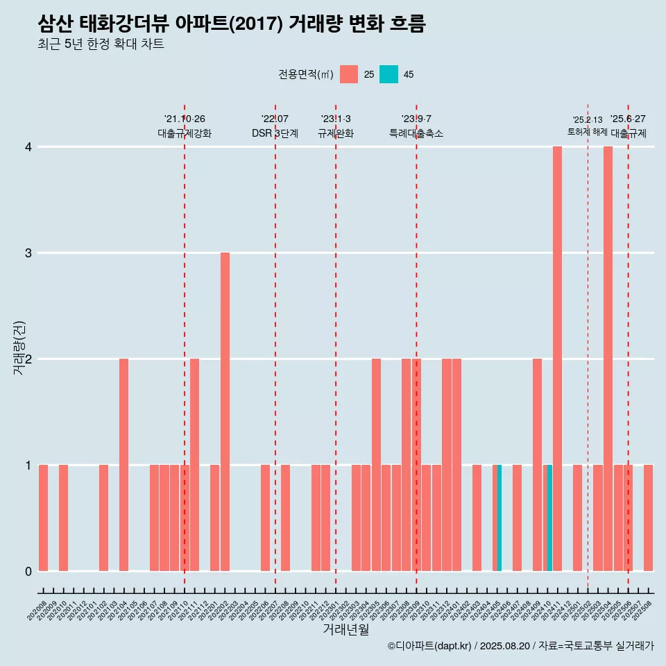 삼산 태화강더뷰 아파트(2017) 거래량 변화 흐름