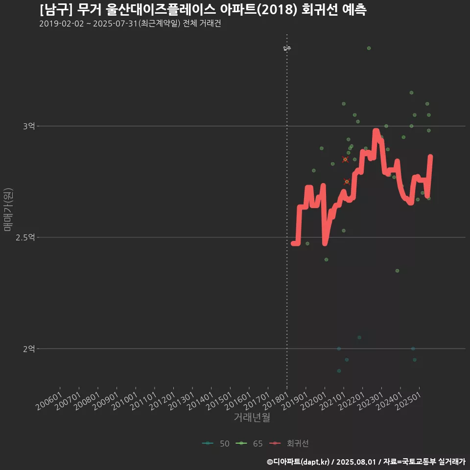 [남구] 무거 울산대이즈플레이스 아파트(2018) 회귀선 예측