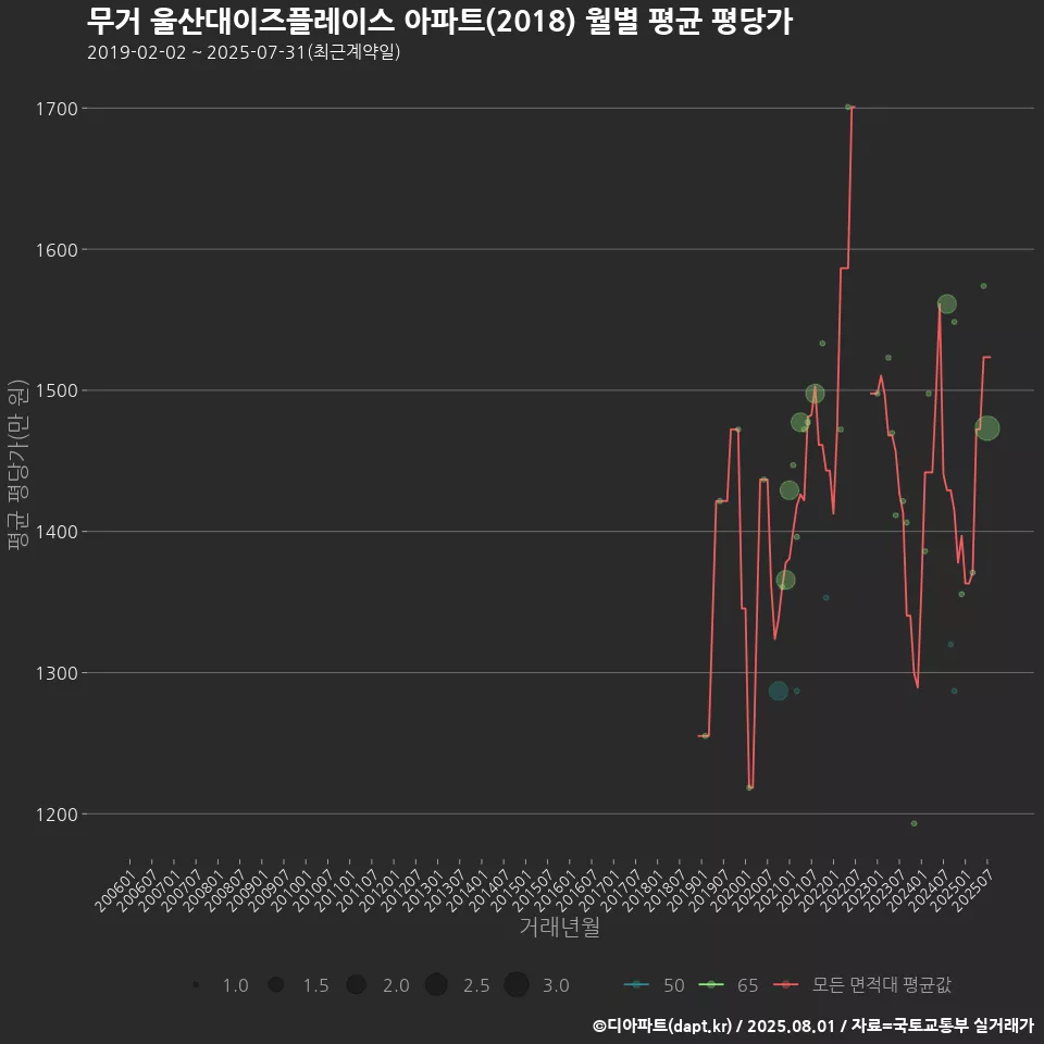 무거 울산대이즈플레이스 아파트(2018) 월별 평균 평당가