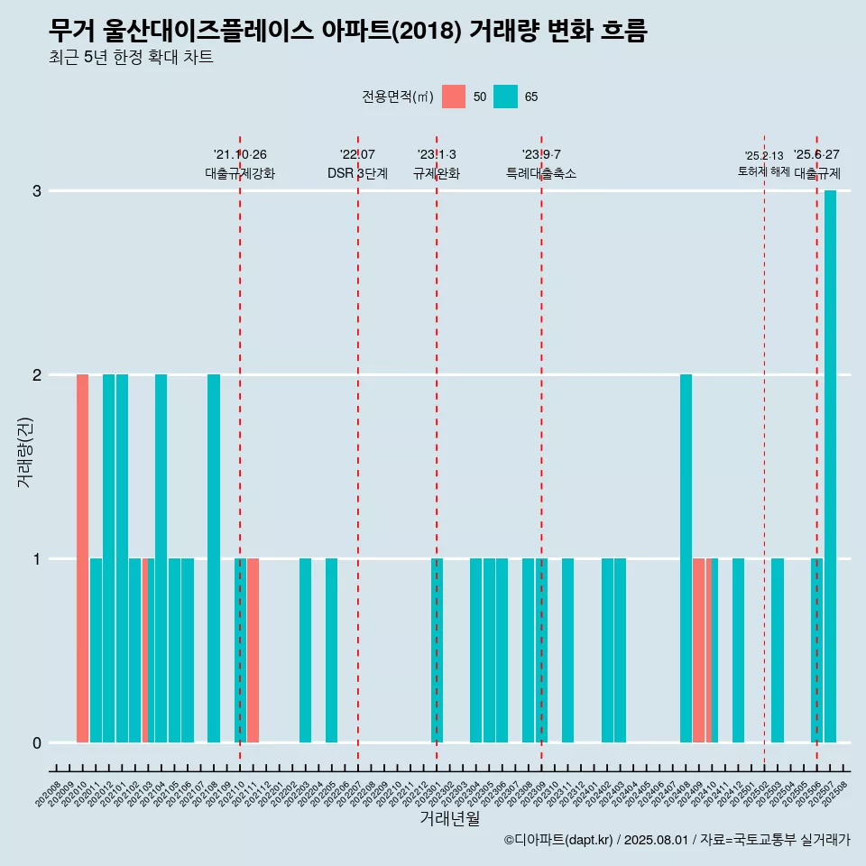 무거 울산대이즈플레이스 아파트(2018) 거래량 변화 흐름