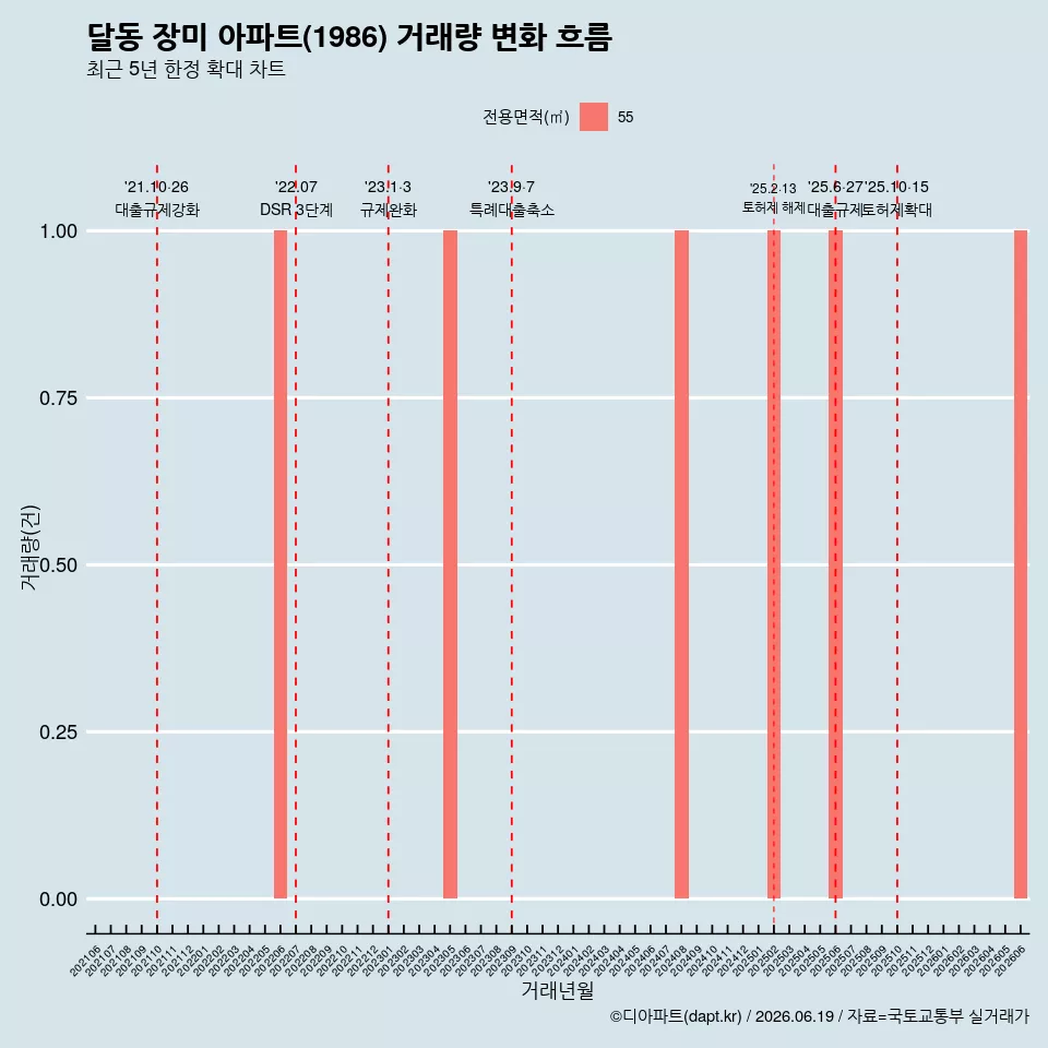 달동 장미 아파트(1986) 거래량 변화 흐름