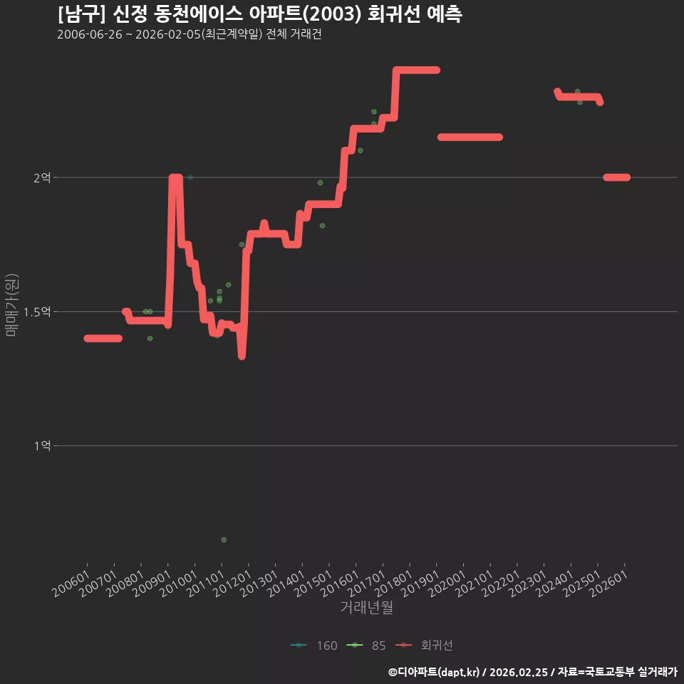 [남구] 신정 동천에이스 아파트(2003) 회귀선 예측