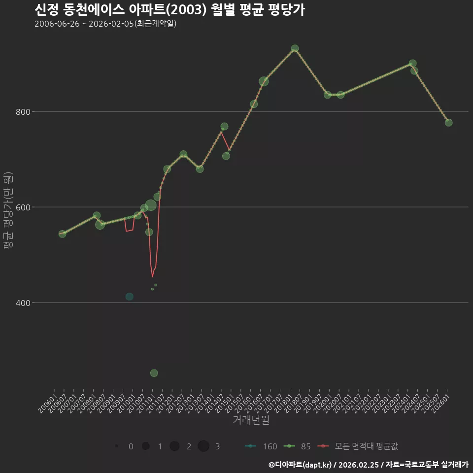 신정 동천에이스 아파트(2003) 월별 평균 평당가
