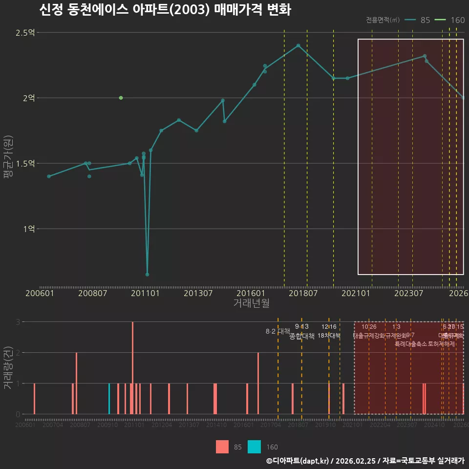 신정 동천에이스 아파트(2003) 매매가격 변화