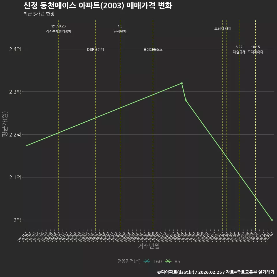 신정 동천에이스 아파트(2003) 매매가격 변화