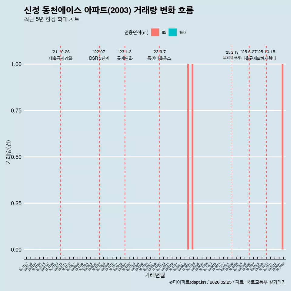 신정 동천에이스 아파트(2003) 거래량 변화 흐름