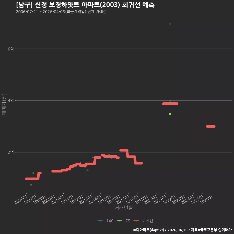 [남구] 신정 보경하얏트 아파트(2003) 회귀선 예측