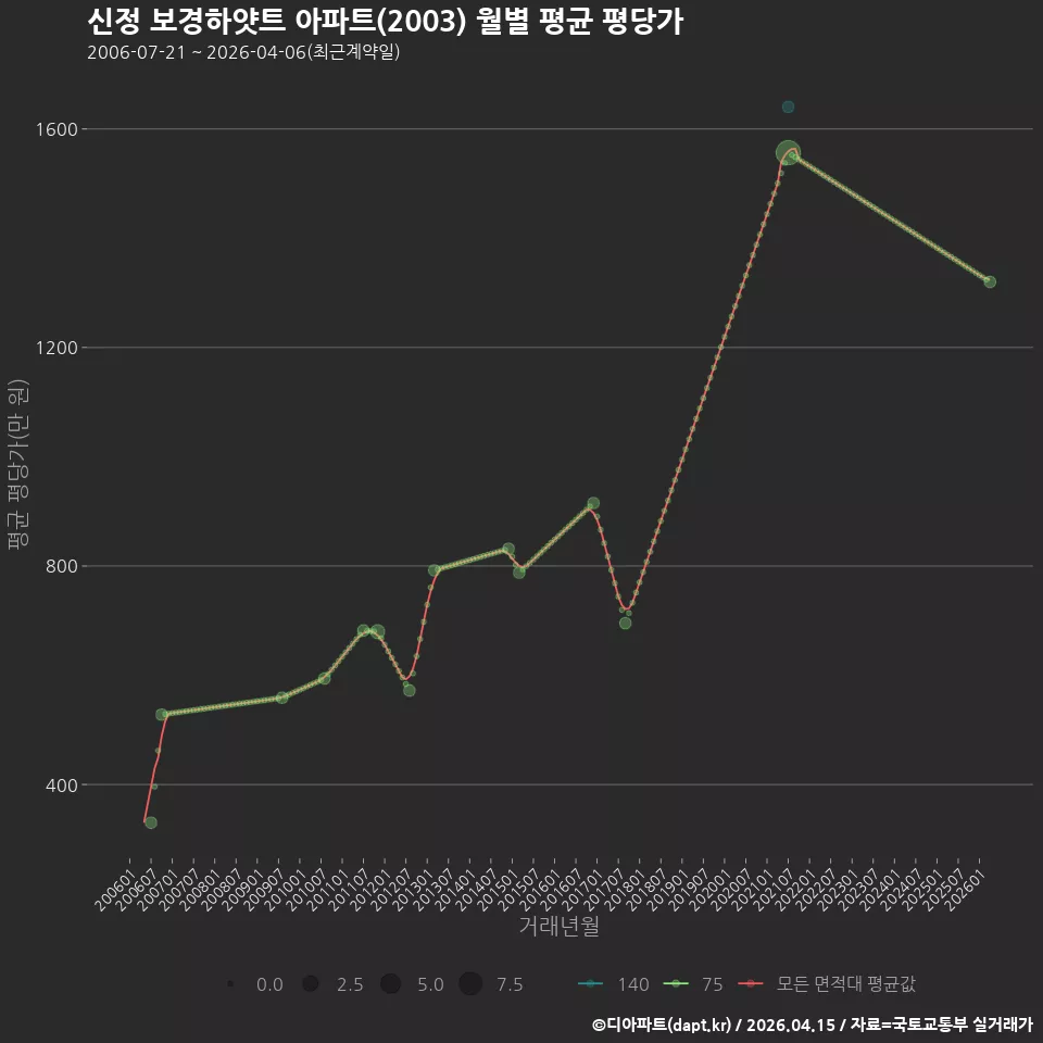 신정 보경하얏트 아파트(2003) 월별 평균 평당가