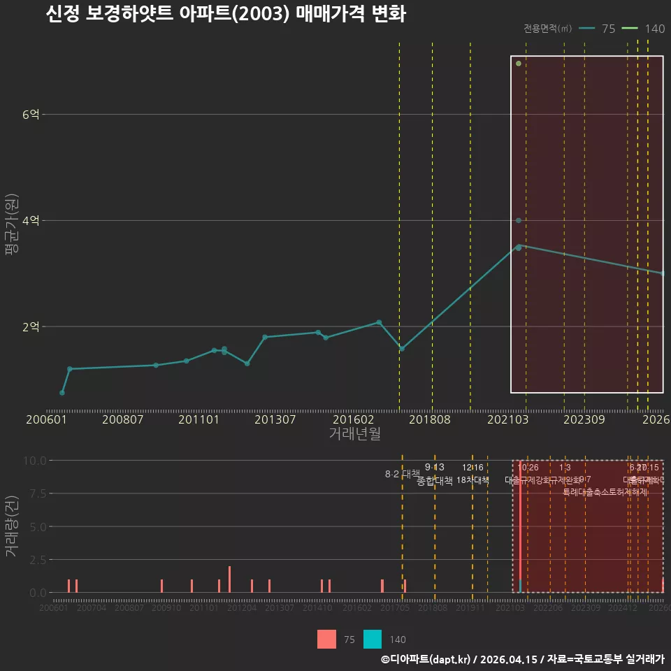 신정 보경하얏트 아파트(2003) 매매가격 변화