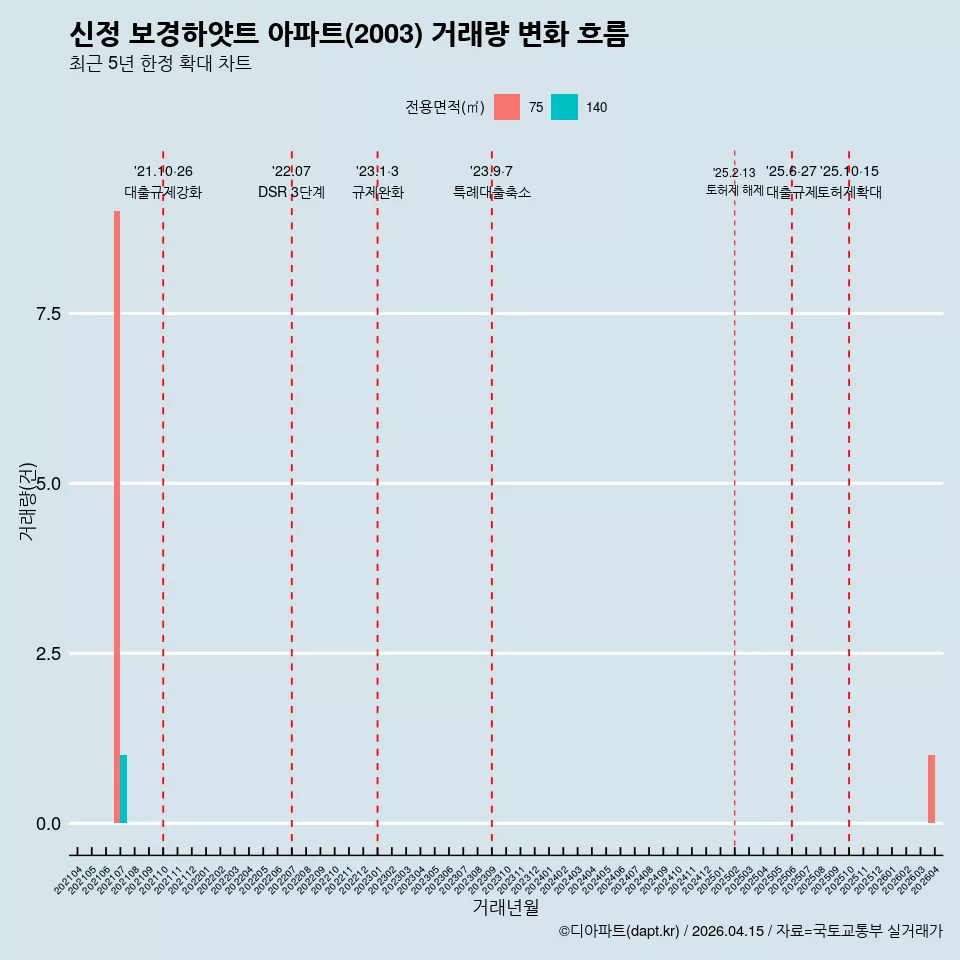 신정 보경하얏트 아파트(2003) 거래량 변화 흐름